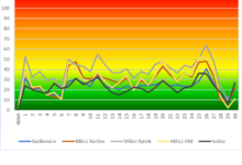 Jakość powietrza w gminie Milicz – raport za listopad