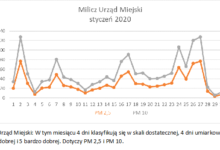 Raport dotyczący jakości powietrza w gminie Milicz w miesiącu styczniu