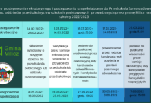 Terminy rekrutacji do Przedszkola Samorządowego w Miliczu, oddziałów przedszkolnych w szkołach oraz do klas I szkół podstawowych prowadzonych przez gminę Milicz.