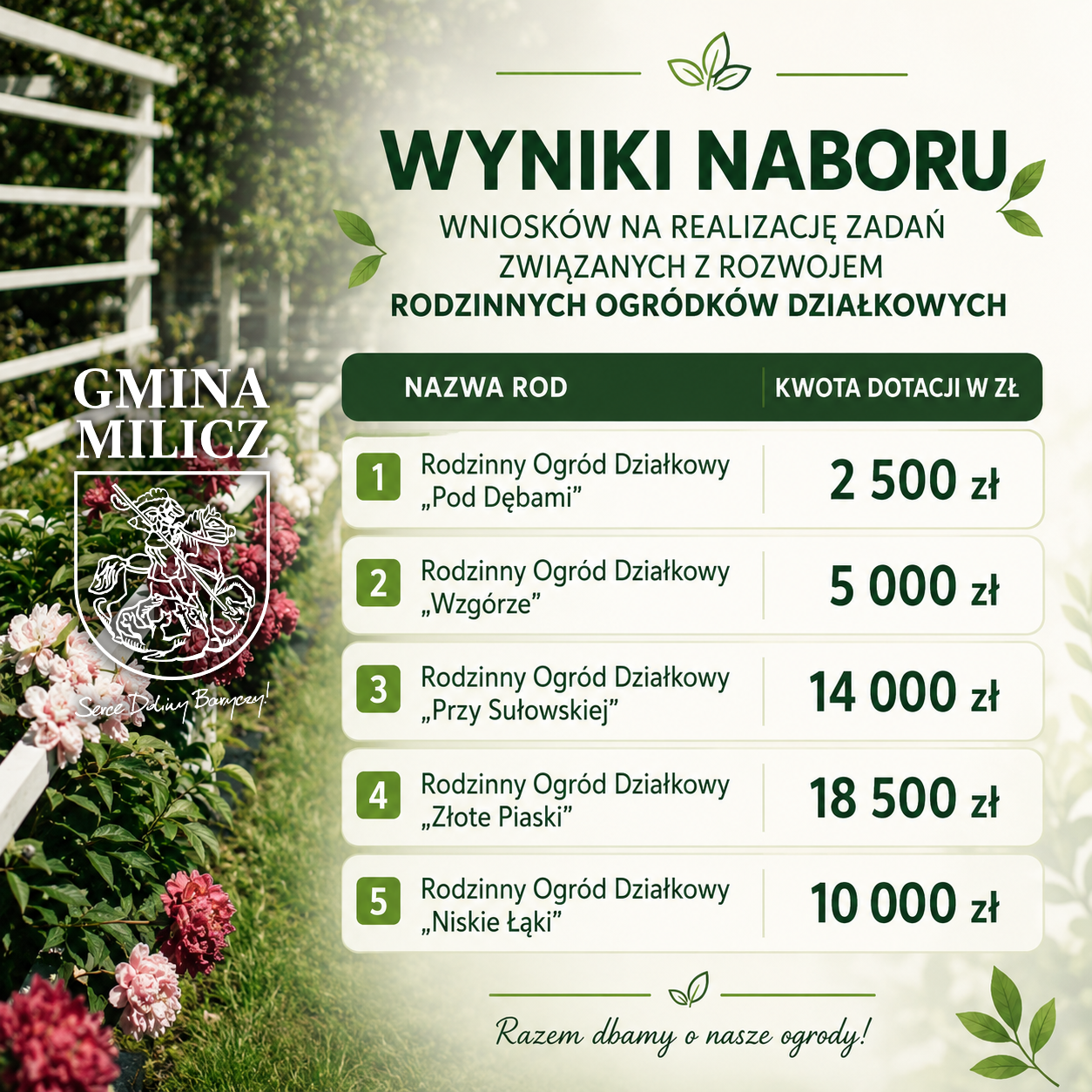 Zarządzenie w sprawie wyniku naboru wniosków na realizację zadań publicznych Gminy Milicz związanych z rozwojem rodzinnych ogrodów działkowych.